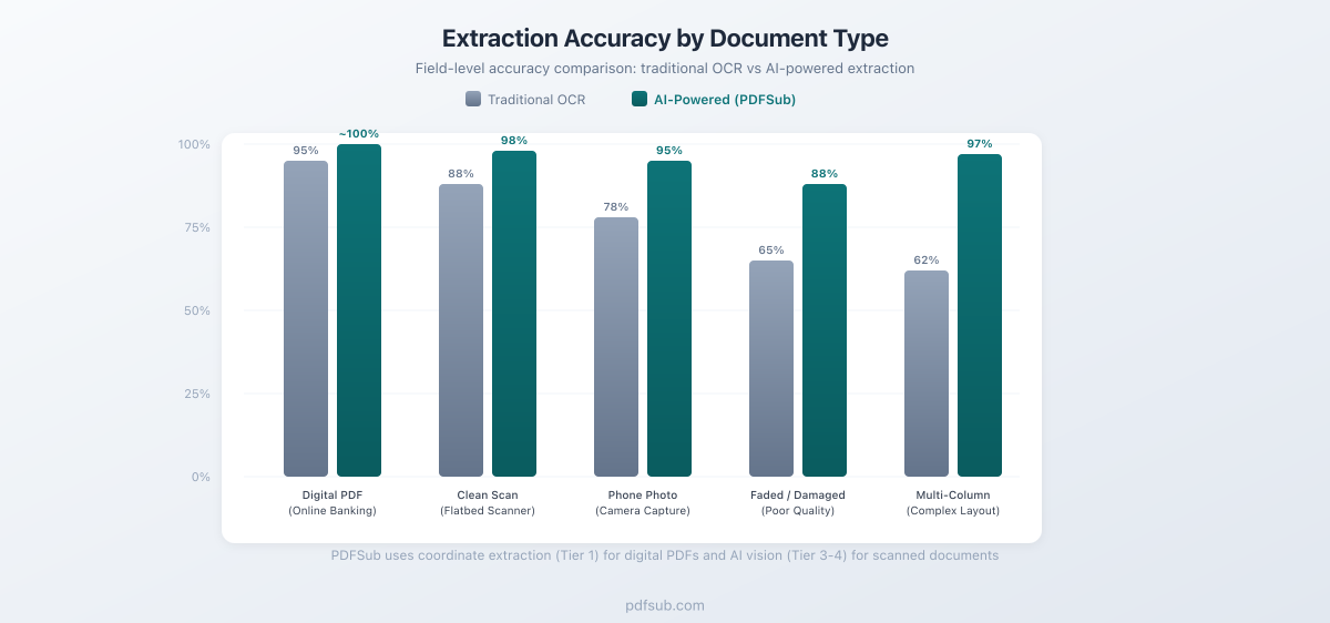 Accuracy comparison across different extraction methods and document types