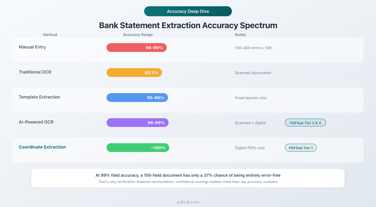 AI bank statement extraction accuracy spectrum from manual entry to AI-powered extraction