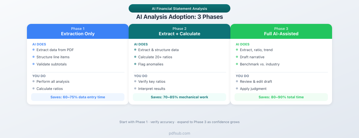 AI analysis adoption - three phases from extraction only to full AI-assisted analysis