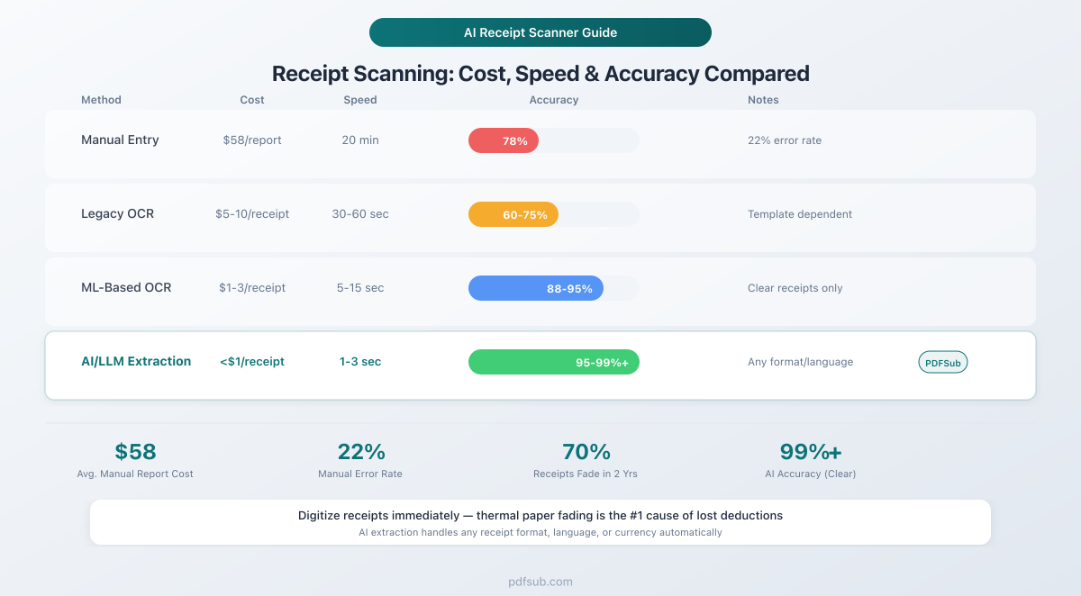 AI receipt scanner comparison: accuracy, cost, and features across manual, OCR, and AI methods