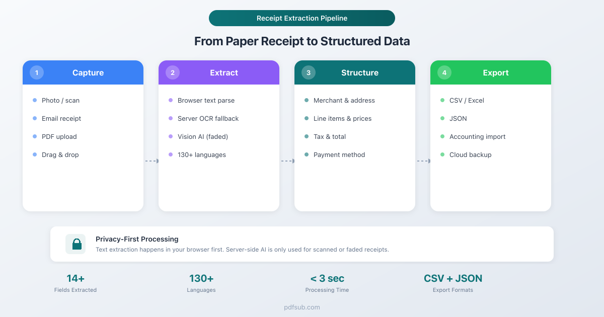 Receipt scanning workflow: from paper receipt through AI extraction to structured spreadsheet data