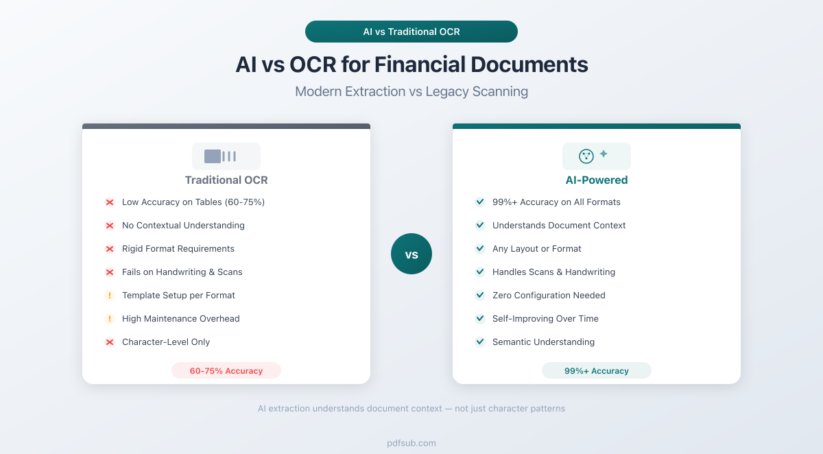 Why AI outperforms OCR for financial document extraction - comparing character recognition with semantic understanding