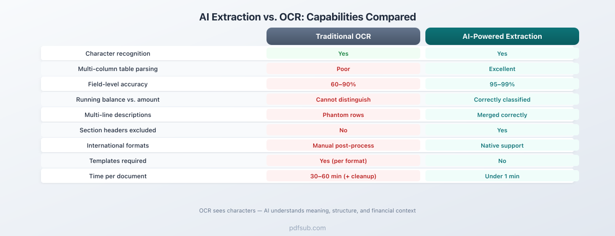 AI extraction vs. OCR - capabilities compared across accuracy, structure, and financial document understanding