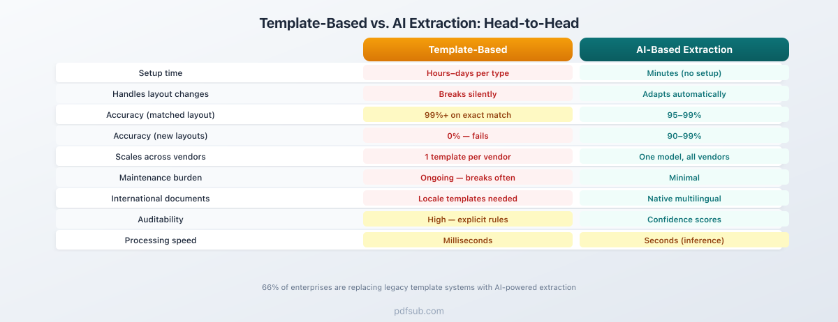 Template-based vs. AI extraction - head-to-head comparison across setup, accuracy, and maintenance