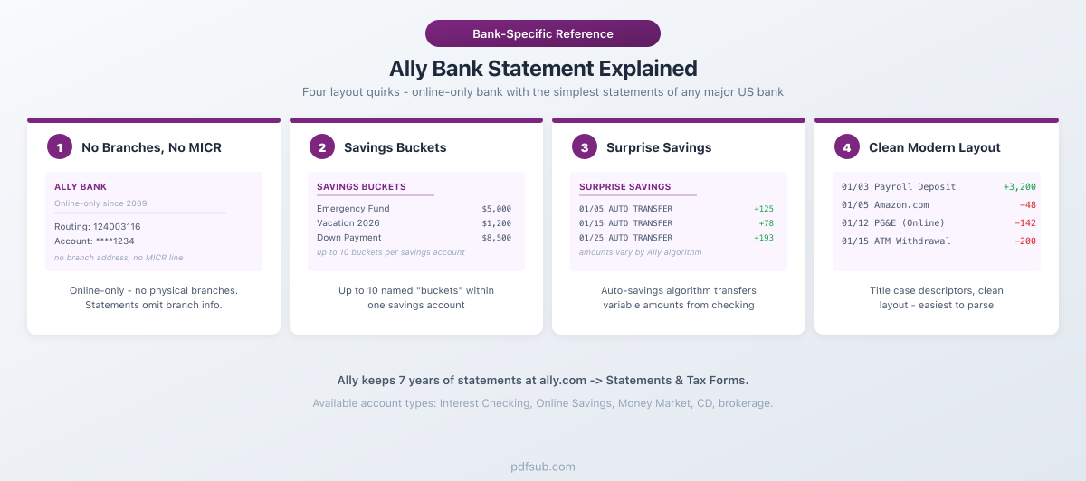 Ally Bank statement explained: four layout quirks
