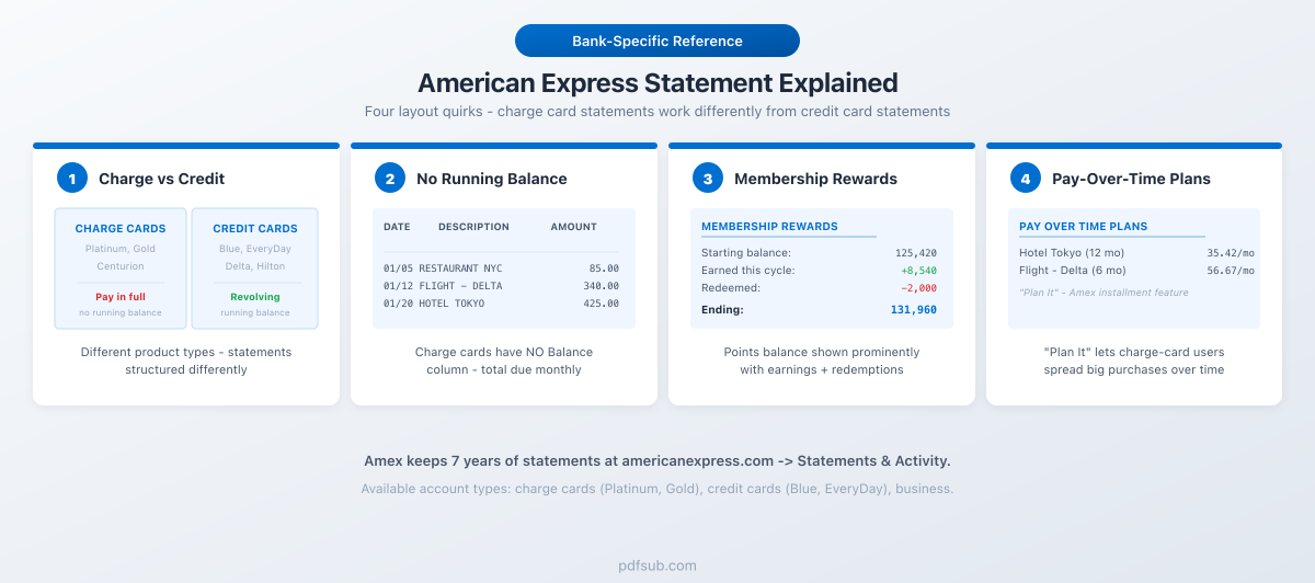 American Express statement explained: four layout quirks