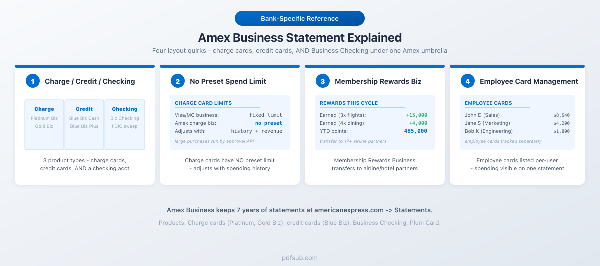 Amex Business statement explained: four layout quirks