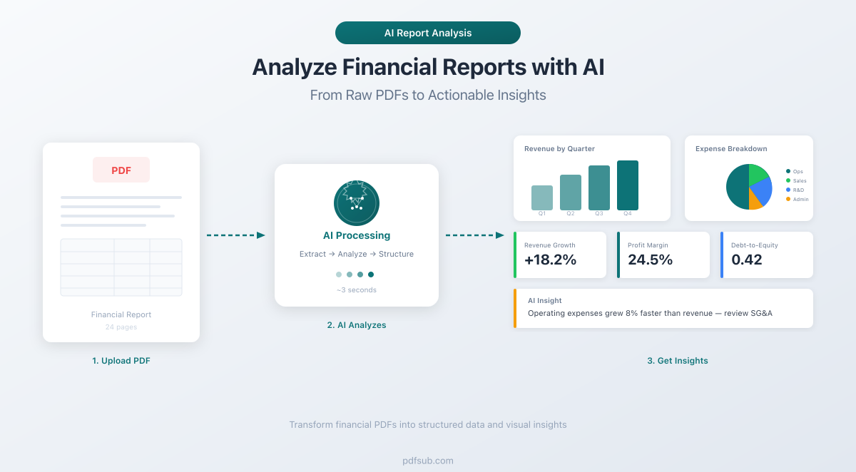 How to analyze financial reports with AI - from document parsing to actionable insights