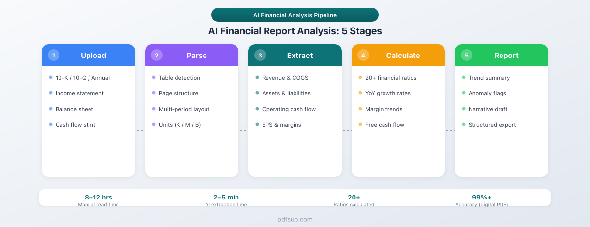 AI financial report analysis - 5-stage pipeline from upload to structured report