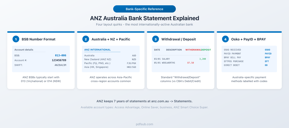 ANZ Australia bank statement explained: four layout quirks