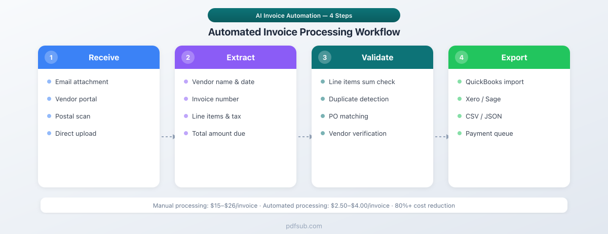 Automated invoice processing workflow - receive, extract, validate, and export in 4 steps