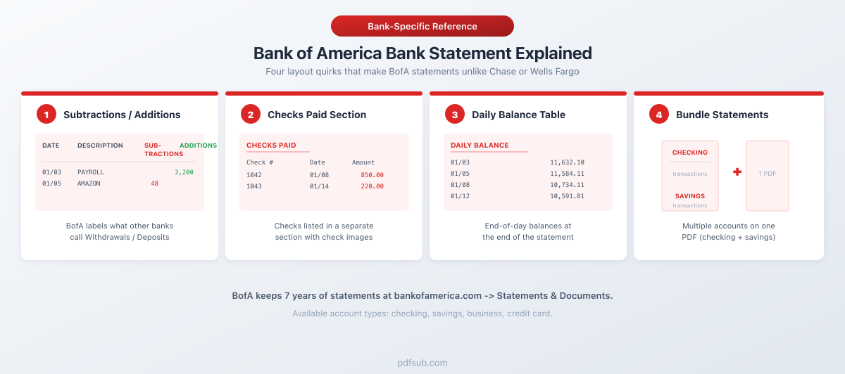 Bank of America bank statement explained: four layout quirks