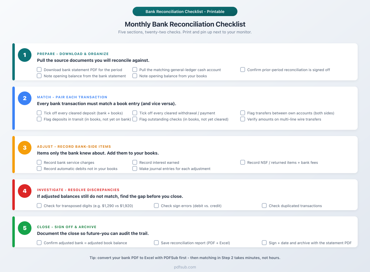 Bank reconciliation checklist - five-section printable workflow with twenty-two sub-tasks