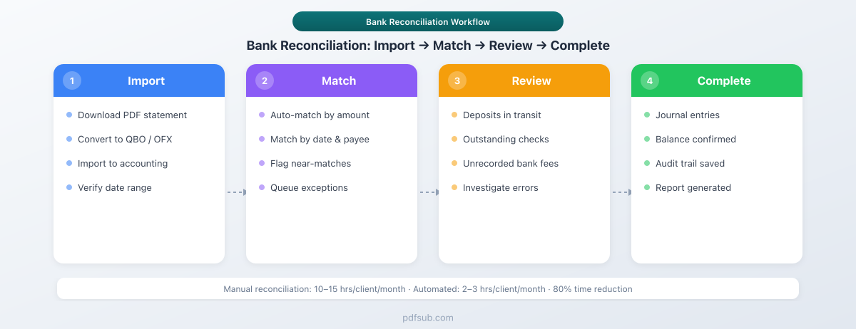 Bank reconciliation workflow - import, match, review, and complete in 4 automated steps