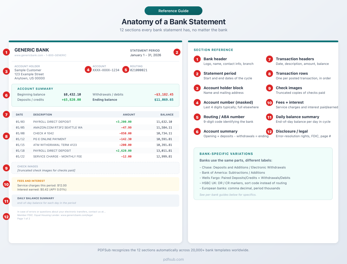 Anatomy of a bank statement: 12 labeled sections every statement contains