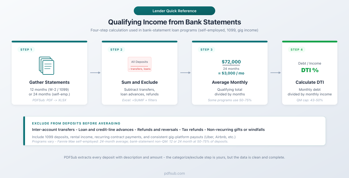 Four-step calculation of qualifying income and DTI from bank statements