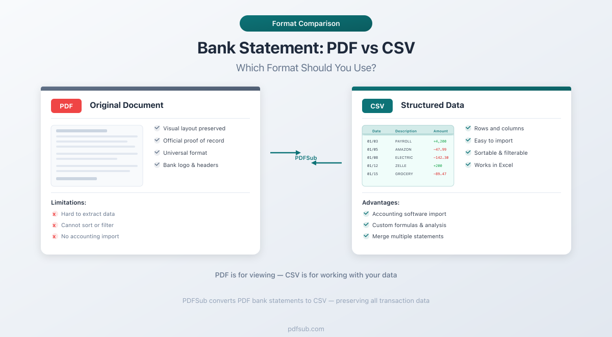 Bank statement PDF vs CSV --- understanding the difference