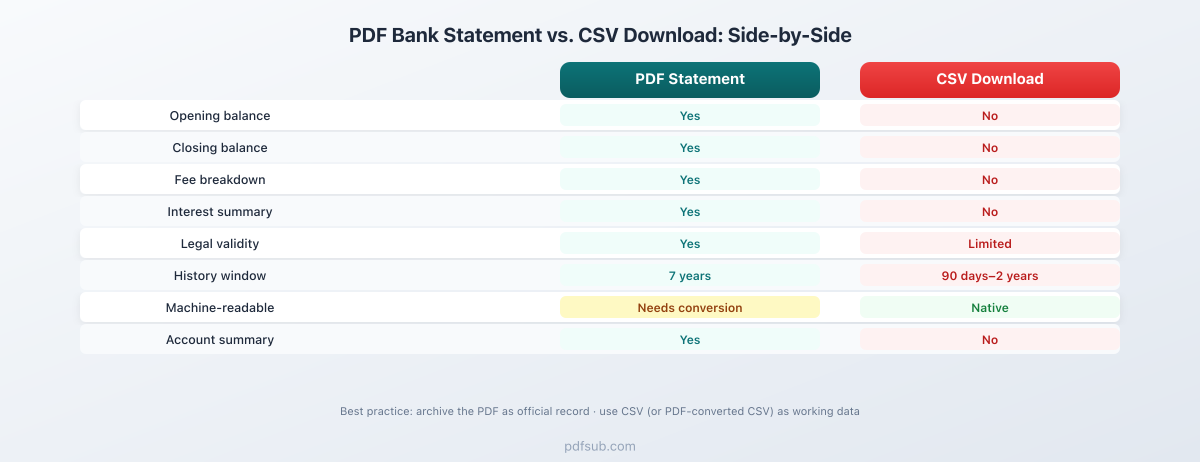 PDF bank statement vs. CSV download - side-by-side comparison of features, history, and legal validity