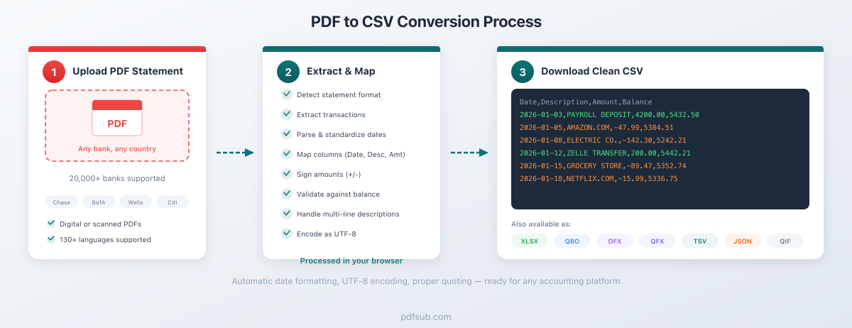 Bank statement conversion process - PDF to structured CSV