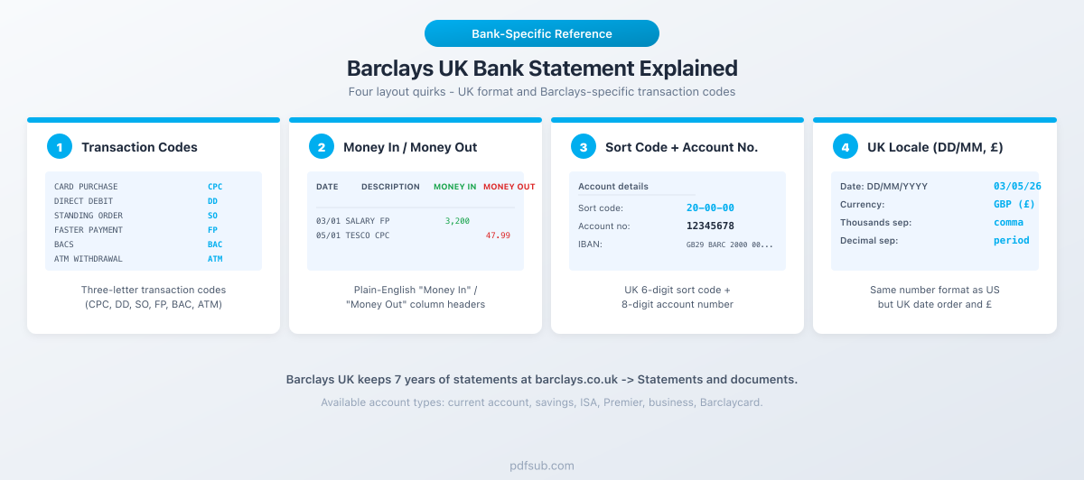 Barclays UK bank statement explained: four layout quirks