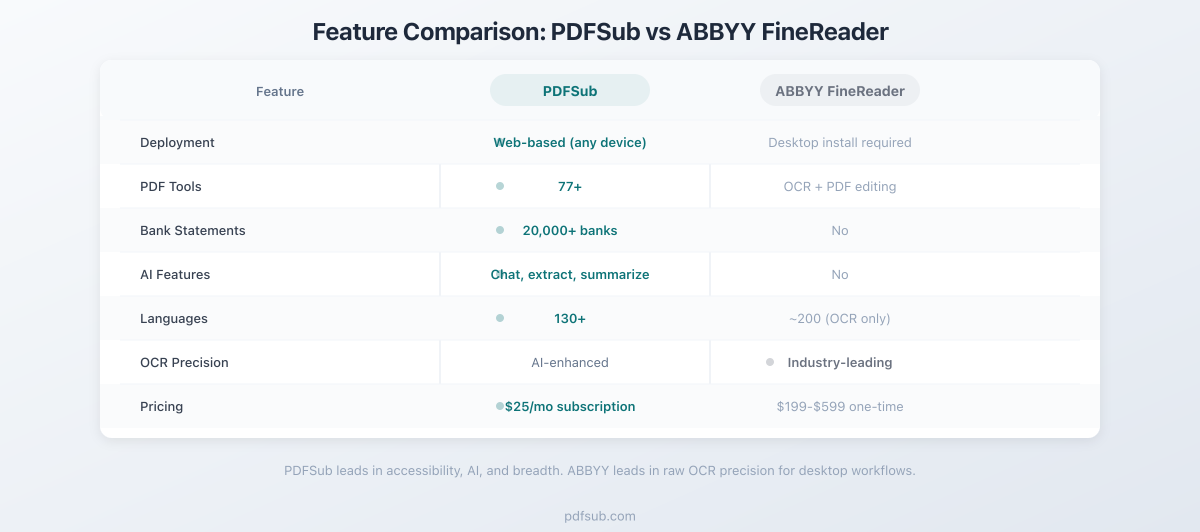 Feature comparison between PDFSub and ABBYY FineReader across key categories