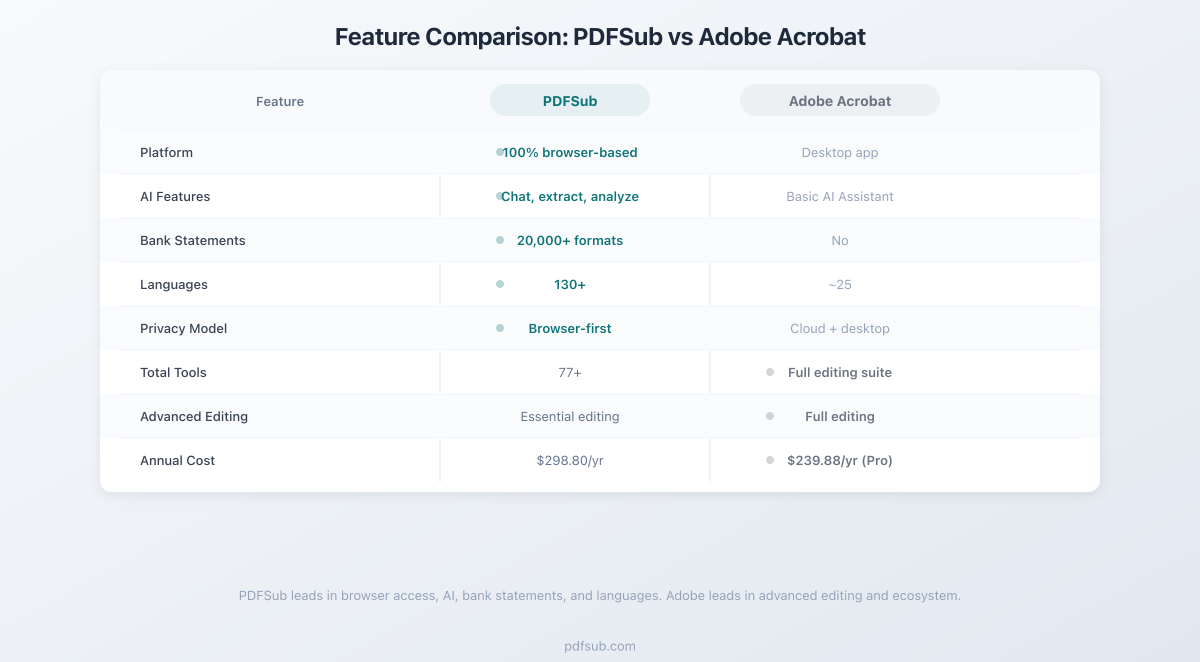 Feature comparison between PDFSub and Adobe Acrobat across key categories