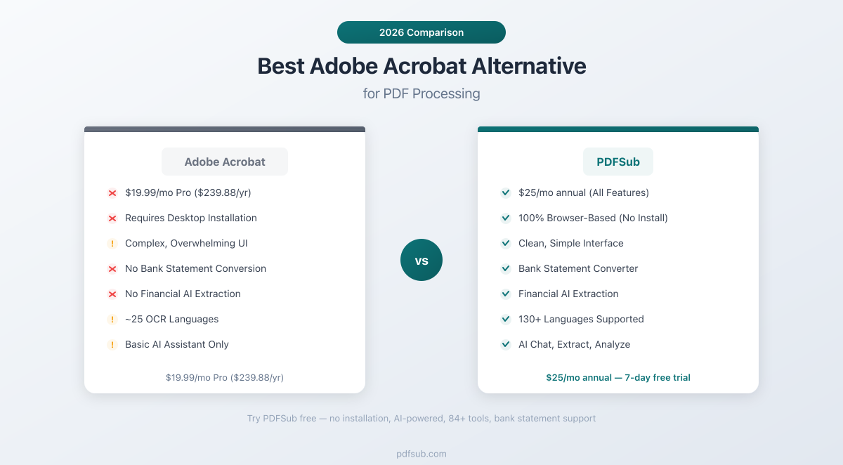 Best Adobe Acrobat Alternative - comparing features, pricing, and desktop vs browser-based processing