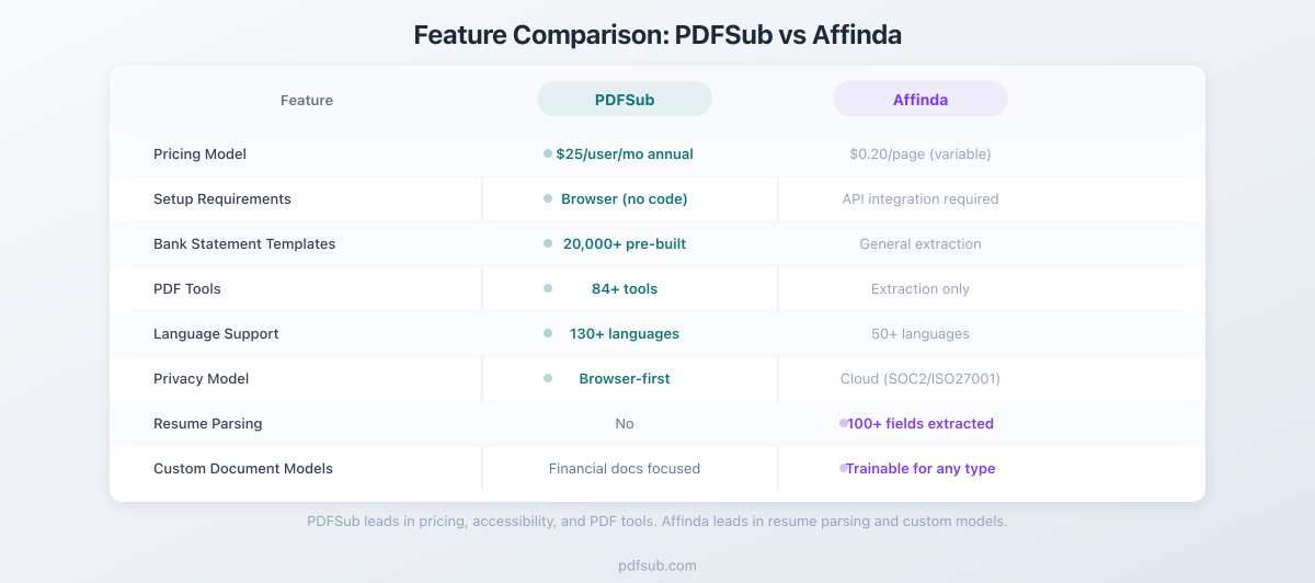 Feature comparison between PDFSub and Affinda across key categories