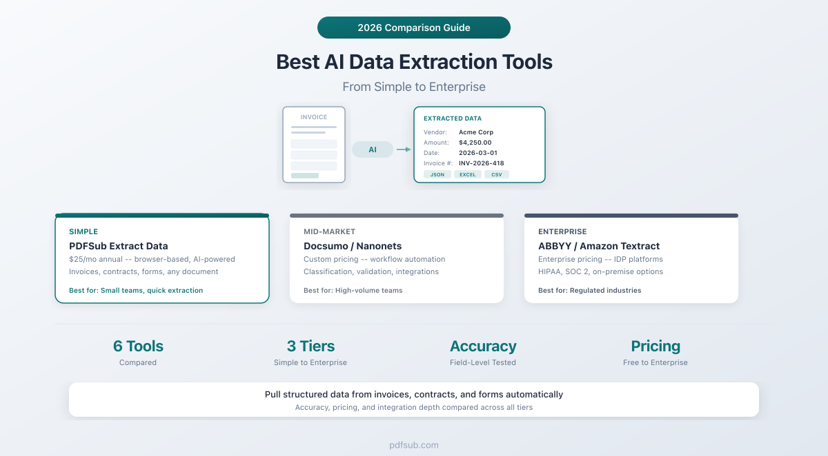 Best AI Data Extraction Tools compared across three tiers: simple, mid-market, and enterprise