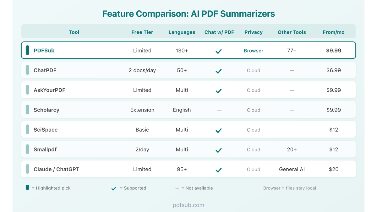 Side-by-side feature comparison of the top AI PDF summarizer tools in 2026