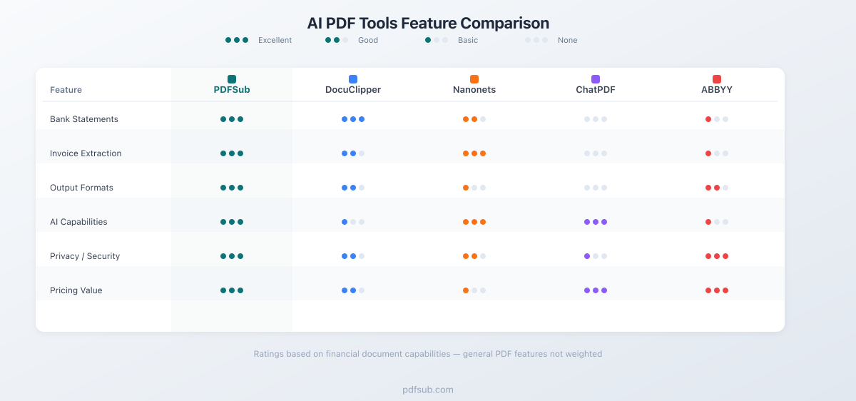 Feature comparison across all 5 AI PDF tools