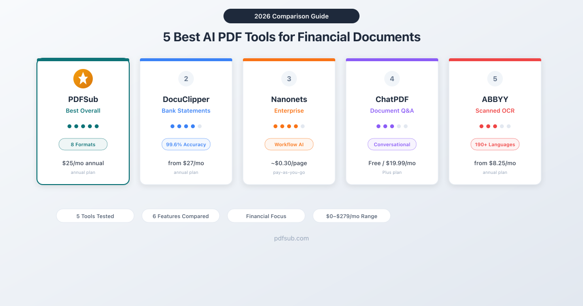 5 best AI PDF tools for financial documents compared