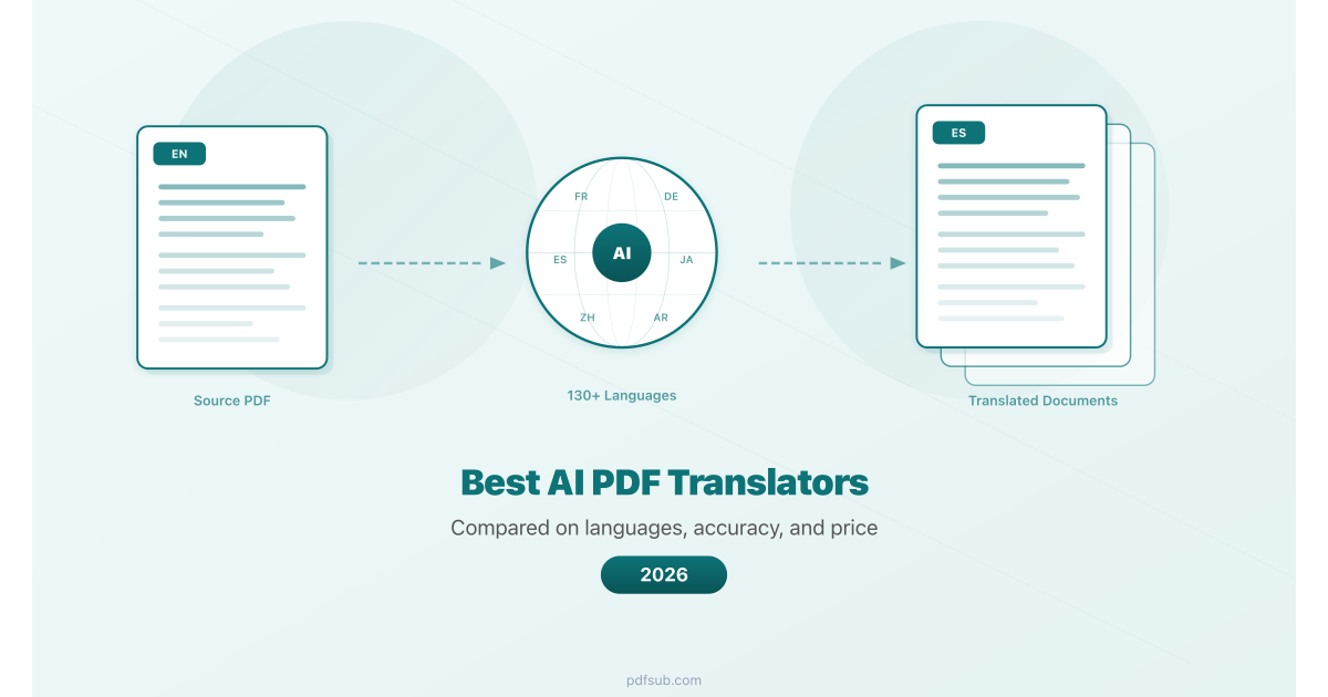 AI PDF translation tools compared: source documents to translated output across 130+ languages
