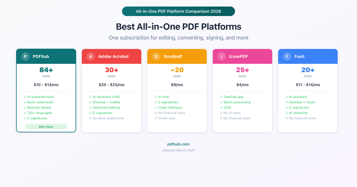 Best all-in-one PDF platforms compared - tools, pricing, and features for 2026