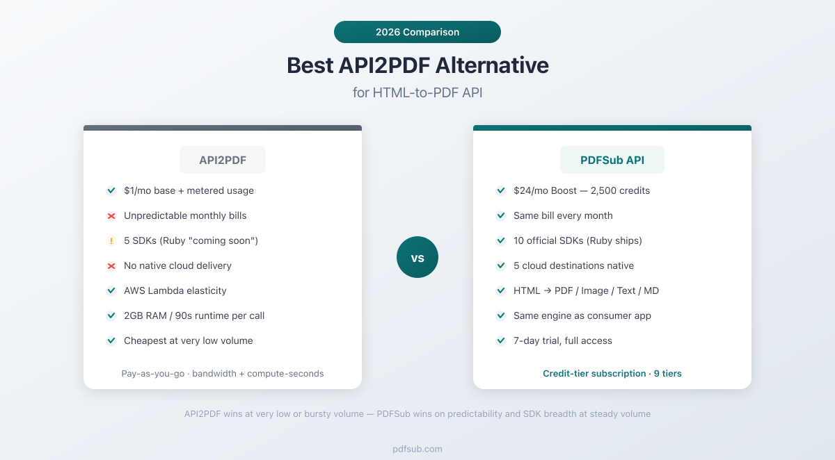 Best API2PDF Alternative - API2PDF wins at very low or bursty volume, PDFSub wins on predictability and broader SDK coverage at steady volume