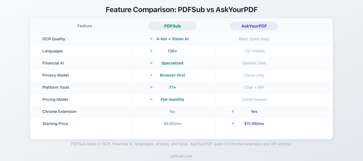 Feature comparison between PDFSub and AskYourPDF across key categories