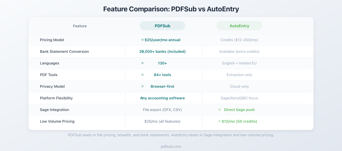 Feature comparison between PDFSub and AutoEntry across key categories