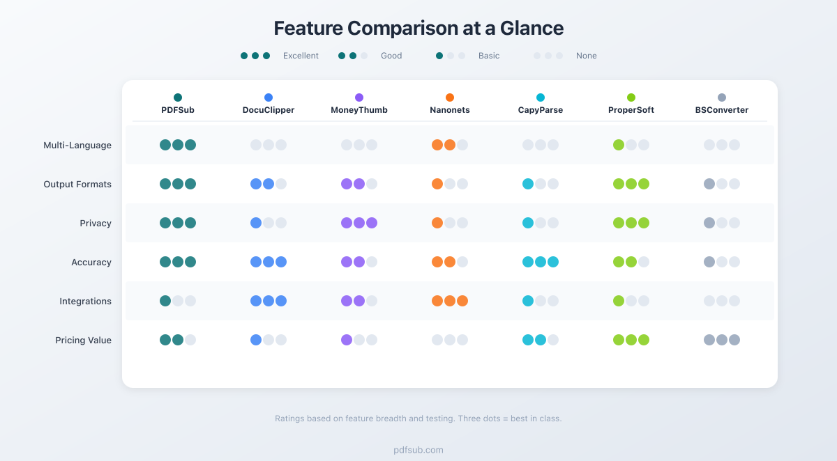 Feature comparison chart of all seven bank statement converters showing languages, formats, privacy, and pricing
