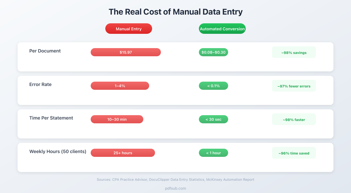 Infographic comparing the cost and time of manual data entry versus automated bank statement conversion