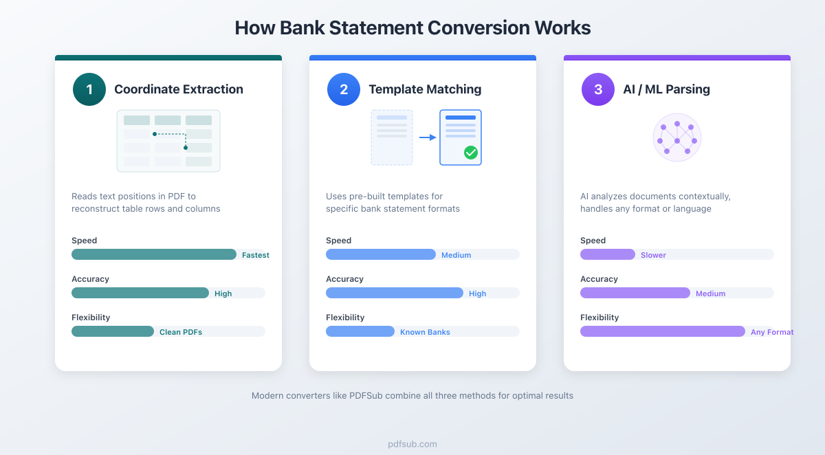 Diagram showing the three main methods of bank statement conversion: coordinate extraction, template matching, and AI parsing