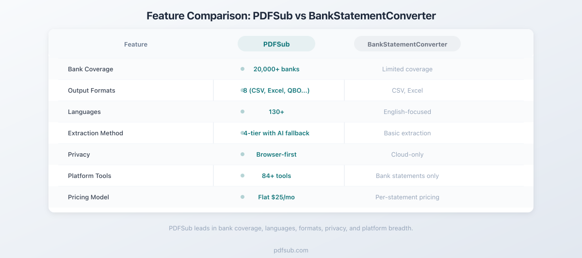 Feature comparison between PDFSub and BankStatementConverter across key categories