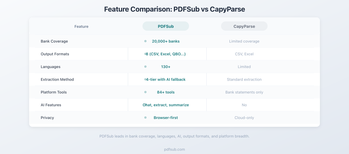 Feature comparison between PDFSub and CapyParse across key categories
