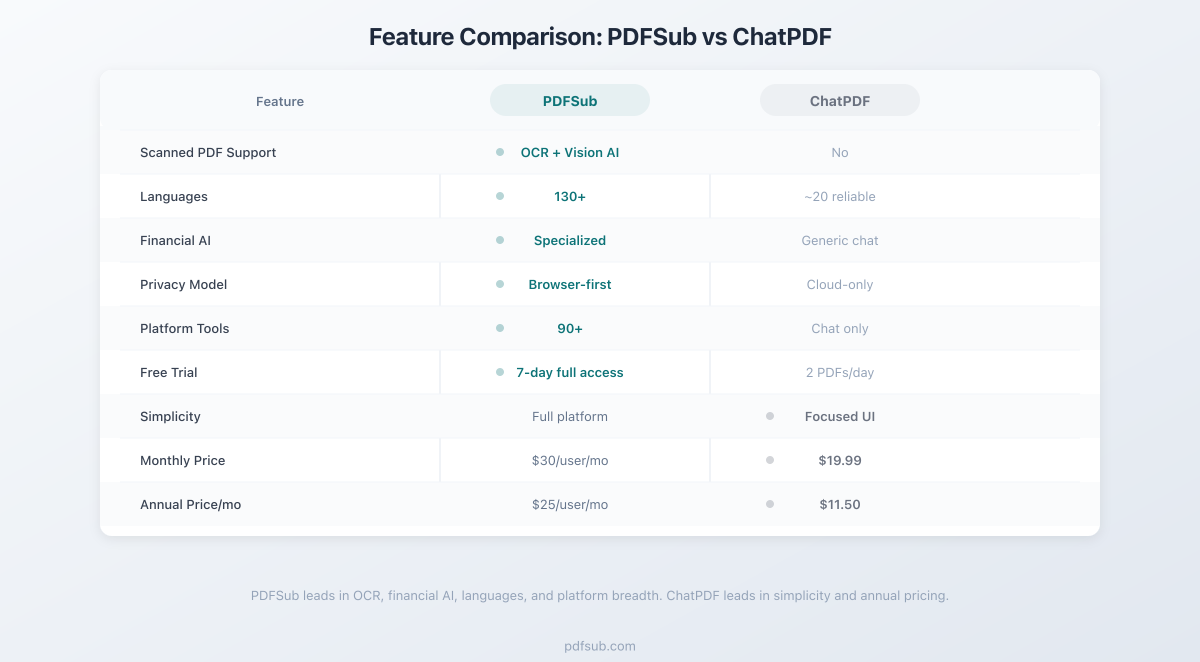 Feature comparison between PDFSub and ChatPDF across key categories