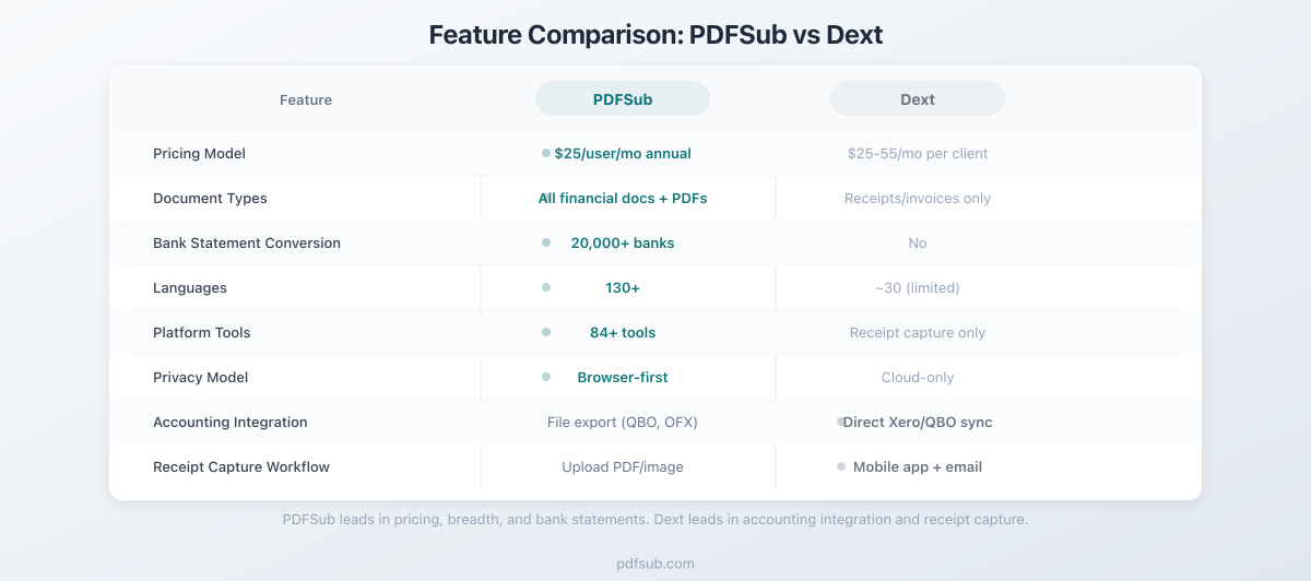 Feature comparison between PDFSub and Dext across key categories