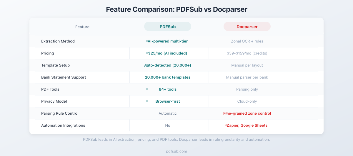 Feature comparison between PDFSub and Docparser across key categories