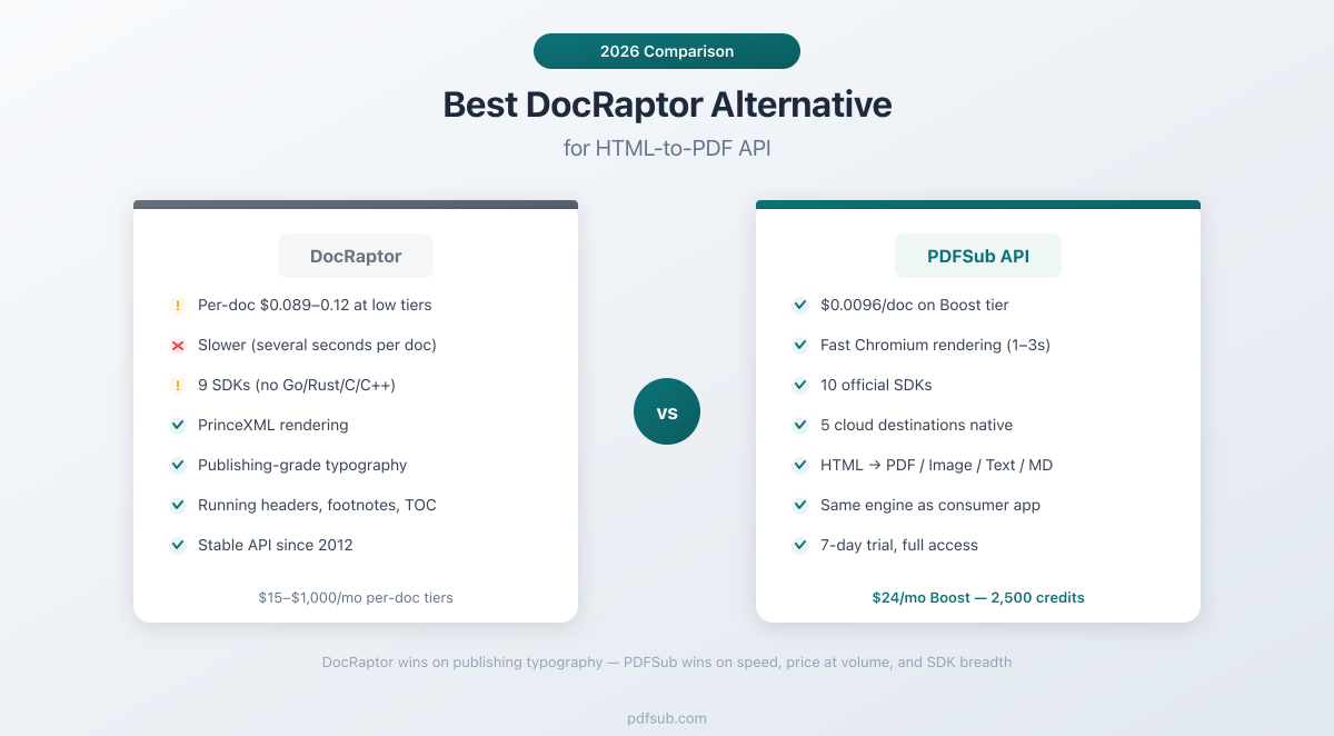 Best DocRaptor Alternative - DocRaptor wins on publishing typography, PDFSub wins on Chromium speed and 3-8x lower per-doc cost at volume