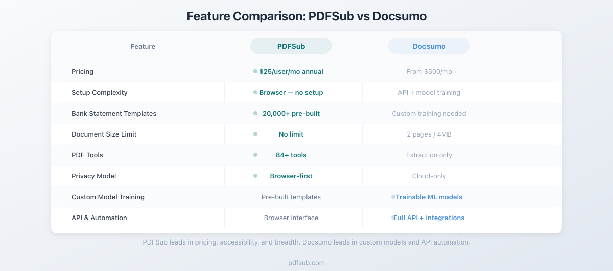 Feature comparison between PDFSub and Docsumo across key categories