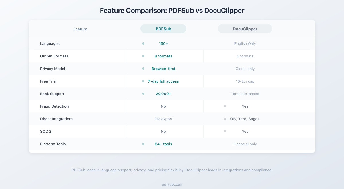 Feature comparison between PDFSub and DocuClipper across key categories