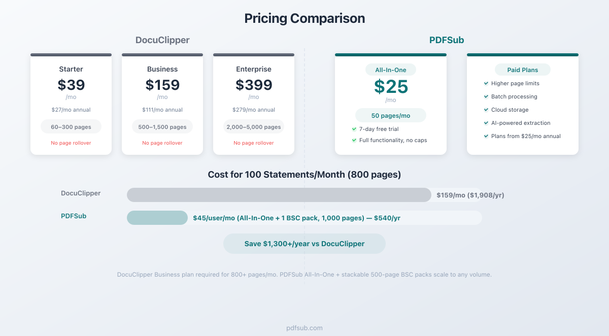 Pricing comparison between PDFSub and DocuClipper