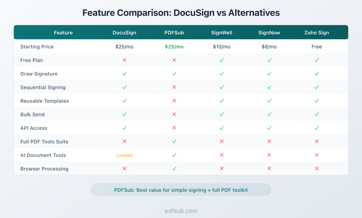 Feature comparison of DocuSign alternatives - signing capabilities, pricing, and additional tools